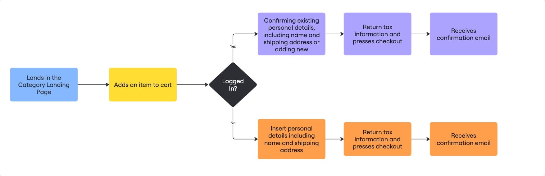 User Flow Diagram
