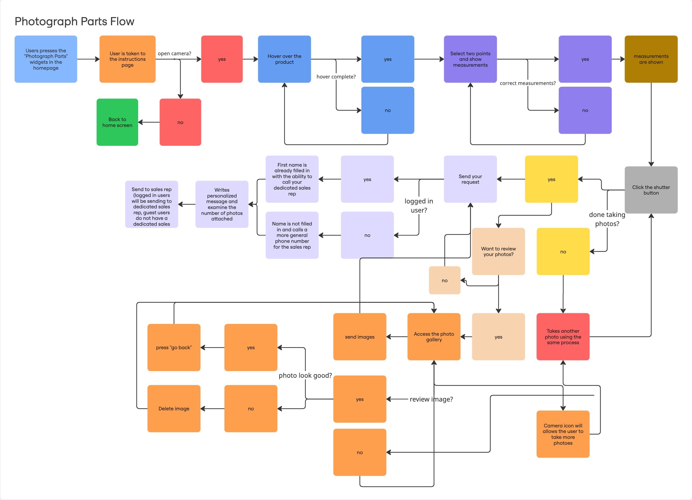 Photograph Parts User Flow